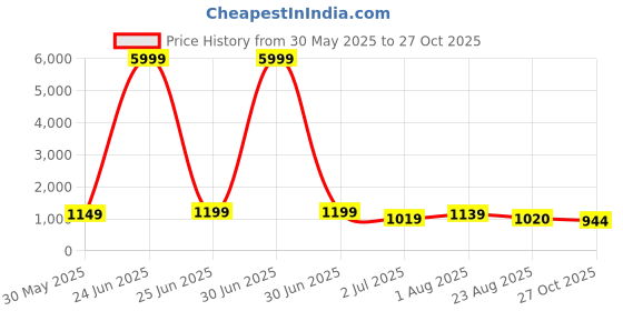 myntra.com KAYOMMI Woven Design Bandhani Zari Kanjeevaram Saree kayommi Price History Graph from 30 May 2025 to 27 Oct 2025
