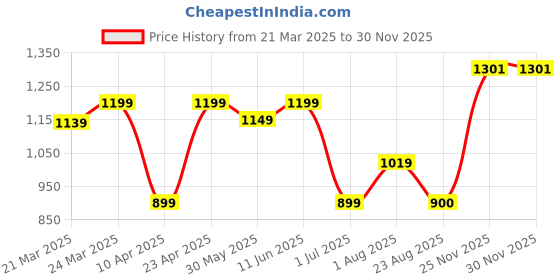 myntra.com KAYOMMI Woven Design Bandhani Zari Kanjeevaram Saree kayommi Price History Graph from 21 Mar 2025 to 29 Nov 2025