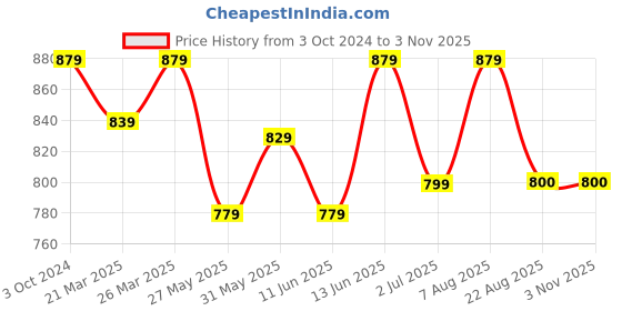 myntra.com KAYOMMI Woven Design Ethnic Motifs Pure Cotton Banarasi Saree kayommi Price History Graph from 3 Oct 2024 to 2 Nov 2025