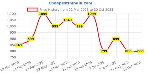 myntra.com KAYOMMI Woven Design Ethnic Motifs Zari Pure Cotton Banarasi Saree kayommi Price History Graph from 22 Mar 2025 to 29 Oct 2025