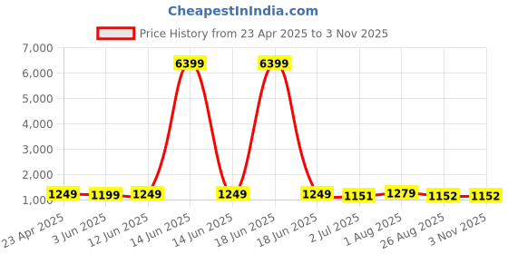 myntra.com KAYOMMI Woven Design Zari Art Silk Banarasi Saree kayommi Price History Graph from 23 Apr 2025 to 2 Nov 2025