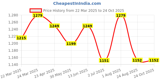 myntra.com KAYOMMI Woven Design Zari Art Silk Banarasi Saree kayommi Price History Graph from 22 Mar 2025 to 23 Oct 2025