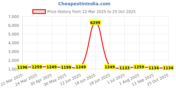 myntra.com KAYOMMI Woven Design Zari Art Silk Kanjeevaram Saree kayommi Price History Graph from 22 Mar 2025 to 24 Oct 2025
