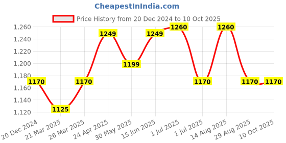 myntra.com KAYOMMI Woven Design Zari Banarasi Saree kayommi Price History Graph from 20 Dec 2024 to 4 Oct 2025