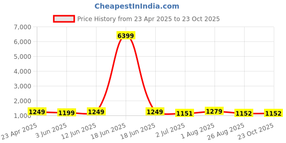 myntra.com KAYOMMI Woven Design Zari Banarasi Saree kayommi Price History Graph from 23 Apr 2025 to 23 Oct 2025