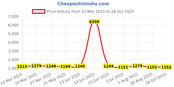 myntra.com KAYOMMI Woven Design Zari Banarasi Saree kayommi Price History Graph from 22 Mar 2025 to 28 Oct 2025