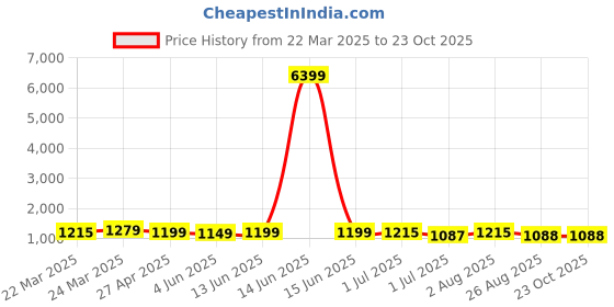 myntra.com KAYOMMI Woven Design Zari Banarasi Saree kayommi Price History Graph from 22 Mar 2025 to 23 Oct 2025