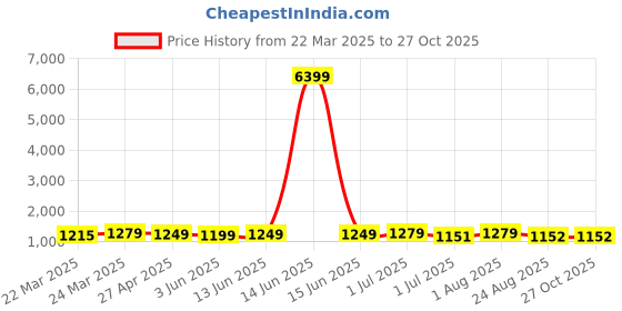 myntra.com KAYOMMI Woven Design Zari Banarasi Saree kayommi Price History Graph from 22 Mar 2025 to 27 Oct 2025