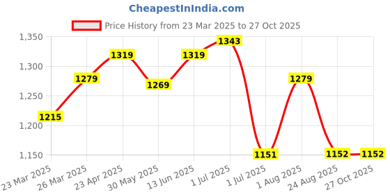 myntra.com KAYOMMI Woven Design Zari Banarasi Saree kayommi Price History Graph from 23 Mar 2025 to 27 Oct 2025