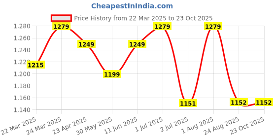 myntra.com KAYOMMI Woven Design Zari Banarasi Saree kayommi Price History Graph from 22 Mar 2025 to 23 Oct 2025