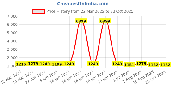 myntra.com KAYOMMI Woven Design Zari Banarasi Saree kayommi Price History Graph from 22 Mar 2025 to 23 Oct 2025