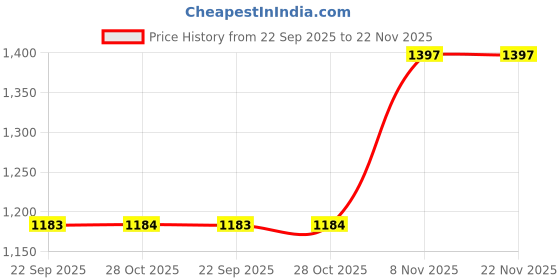 myntra.com KAYOMMI Woven Design Zari Banarasi Saree kayommi Price History Graph from 22 Sep 2025 to 22 Nov 2025