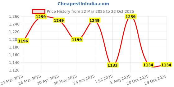 myntra.com KAYOMMI Woven Design Zari Kanjeevaram Saree kayommi Price History Graph from 22 Mar 2025 to 23 Oct 2025