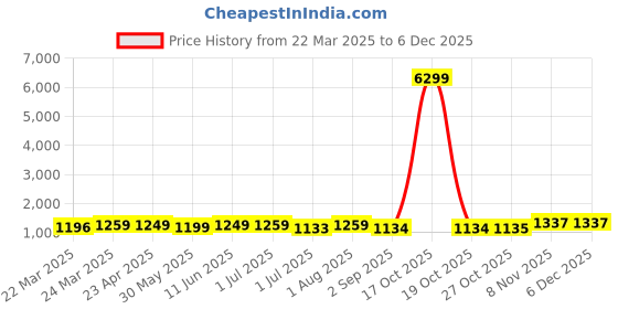 myntra.com KAYOMMI Woven Design Zari Kanjeevaram Saree kayommi Price History Graph from 22 Mar 2025 to 5 Dec 2025