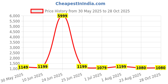 myntra.com KAYOMMI Woven Design Zari Kanjeevaram Saree kayommi Price History Graph from 30 May 2025 to 28 Oct 2025