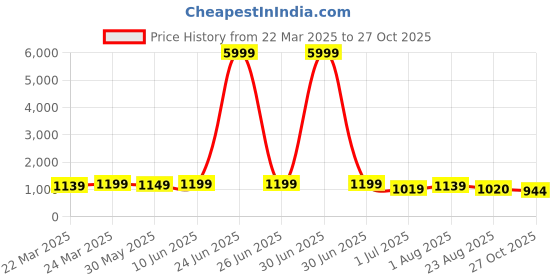 myntra.com KAYOMMI Woven Design Zari Kanjeevaram Saree kayommi Price History Graph from 22 Mar 2025 to 27 Oct 2025