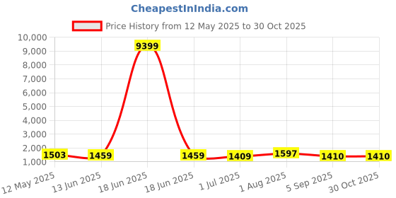 myntra.com KAYOMMI Woven Design Zari Organza Banarasi Saree kayommi Price History Graph from 12 May 2025 to 29 Oct 2025