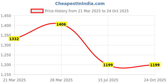 myntra.com KAYOMMI Woven Design Zari Organza Saree kayommi Price History Graph from 21 Mar 2025 to 23 Oct 2025