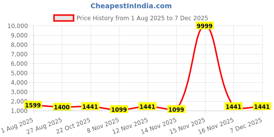 myntra.com KAYOMMI Woven Design Zari Pure Chiffon Saree kayommi Price History Graph from 1 Aug 2025 to 5 Dec 2025