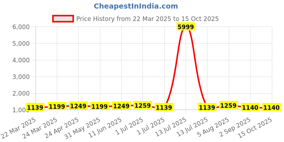 myntra.com KAYOMMI Woven Design Zari Pure Crepe Baluchari Saree kayommi Price History Graph from 22 Mar 2025 to 15 Oct 2025