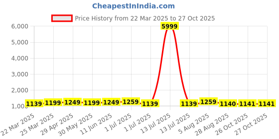 myntra.com KAYOMMI Woven Design Zari Pure Crepe Banarasi Saree kayommi Price History Graph from 22 Mar 2025 to 26 Oct 2025