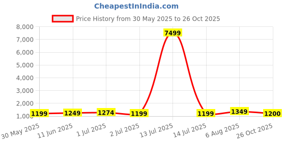 myntra.com KAYOMMI Woven Design Zari Pure Crepe Ikat Saree kayommi Price History Graph from 30 May 2025 to 26 Oct 2025