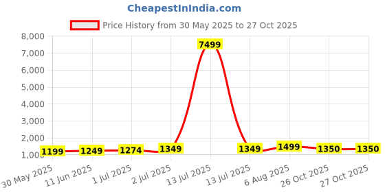 myntra.com KAYOMMI Woven Design Zari Pure Crepe Ikat Saree kayommi Price History Graph from 30 May 2025 to 26 Oct 2025