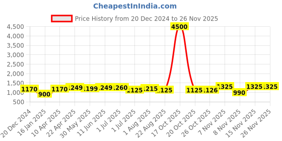 myntra.com KAYOMMI Woven Design Zari Pure Silk Banarasi Saree kayommi Price History Graph from 20 Dec 2024 to 25 Nov 2025