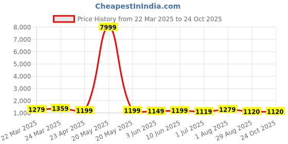 myntra.com KAYOMMI Woven Design Zari Pure Silk Banarasi Saree kayommi Price History Graph from 22 Mar 2025 to 24 Oct 2025