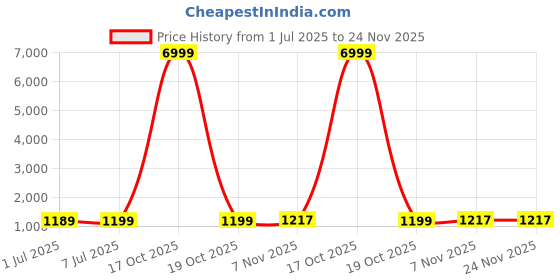myntra.com KAYOMMI Woven Design Zari Ready to Wear Saree kayommi Price History Graph from 1 Jul 2025 to 23 Nov 2025