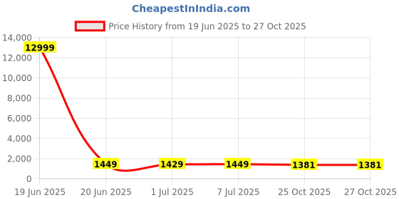 myntra.com KAYOMMI Woven Design Zari Saree kayommi Price History Graph from 19 Jun 2025 to 27 Oct 2025