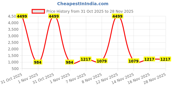 myntra.com KAYOMMI Woven Design Zari Satin Kanjeevaram Saree kayommi Price History Graph from 31 Oct 2025 to 28 Nov 2025