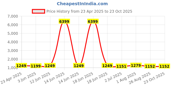 myntra.com KAYOMMI Woven Design ZariBanarasi Saree kayommi Price History Graph from 23 Apr 2025 to 23 Oct 2025