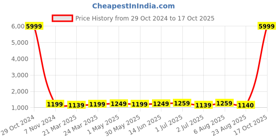 myntra.com KAYOMMI Zari Pure Crepe Banarasi Saree kayommi Price History Graph from 29 Oct 2024 to 17 Oct 2025