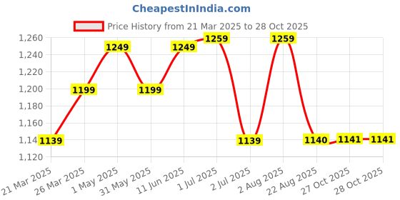 myntra.com KAYOMMI Zari Pure Crepe Solid Jamdani Saree kayommi Price History Graph from 21 Mar 2025 to 28 Oct 2025