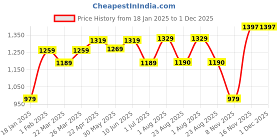 myntra.com KAYOMMI Zari Tassel Detailed Banarasi Saree kayommi Price History Graph from 18 Jan 2025 to 1 Dec 2025