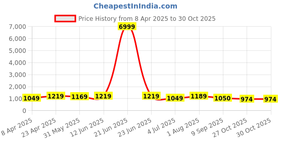 myntra.com kayommi KAYOMMIZari Striped Pure Chiffon Ready to Wear Saree kayommi Price History Graph from 8 Apr 2025 to 30 Oct 2025