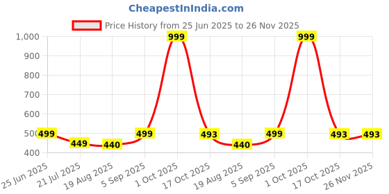 myntra.com KAYRAAH Chikankari Embroidered Kurta kayraah Price History Graph from 25 Jun 2025 to 26 Nov 2025