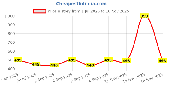 myntra.com KAYRAAH Embroidered Round Neck Straight Kurta kayraah Price History Graph from 1 Jul 2025 to 16 Nov 2025