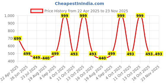 myntra.com KAYRAAH Embroidered Straight Kurta kayraah Price History Graph from 22 Apr 2025 to 22 Nov 2025