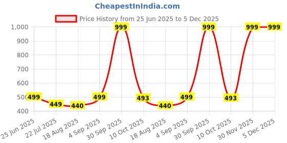myntra.com KAYRAAH Ethnic Motifs Embroidered Chikankari Georgette Kurta kayraah Price History Graph from 25 Jun 2025 to 5 Dec 2025