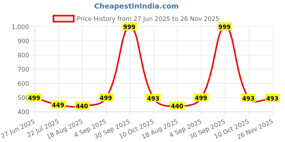 myntra.com KAYRAAH Ethnic Motifs Embroidered Georgette Kurta kayraah Price History Graph from 27 Jun 2025 to 25 Nov 2025