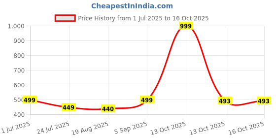 myntra.com KAYRAAH Sequined Embroidered Calf Length Kurta kayraah Price History Graph from 1 Jul 2025 to 15 Oct 2025