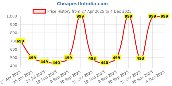myntra.com KAYRAAH Thread Work Embroidered Straight Kurta kayraah Price History Graph from 27 Apr 2025 to 4 Dec 2025