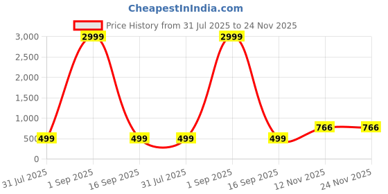 myntra.com KAYRAH Gold-Plated Cubic Zirconia Circular Studs Earrings kayrah Price History Graph from 31 Jul 2025 to 24 Nov 2025