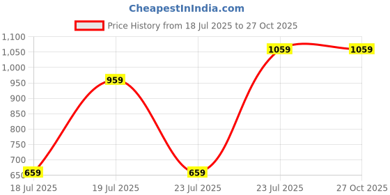 myntra.com KAYRAH Women Artificial Stones Jewellery Set kayrah Price History Graph from 18 Jul 2025 to 26 Oct 2025