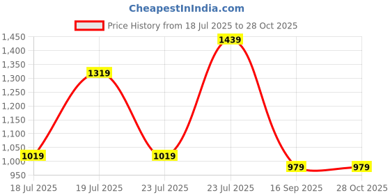 myntra.com KAYRAH Women Peach Pendant Earrings & Ring Jewellery Set kayrah Price History Graph from 18 Jul 2025 to 28 Oct 2025