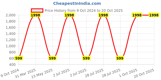 myntra.com KAYU Girls Pack Of 2 Ankle-Length Lenggings kayu Price History Graph from 9 Oct 2024 to 20 Oct 2025