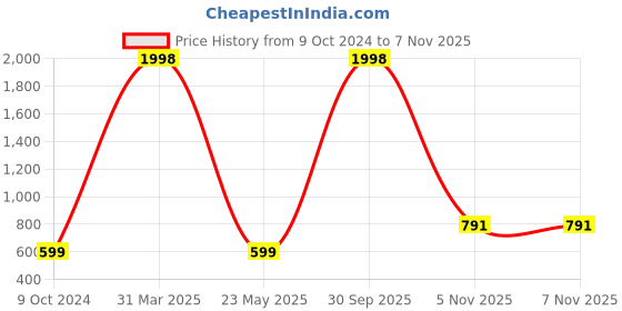myntra.com KAYU Girls Pack Of 2 Churidar Length Leggings kayu Price History Graph from 9 Oct 2024 to 4 Nov 2025
