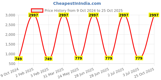 myntra.com KAYU Girls Pack Of 3 Ankle Length Leggings kayu Price History Graph from 9 Oct 2024 to 25 Oct 2025